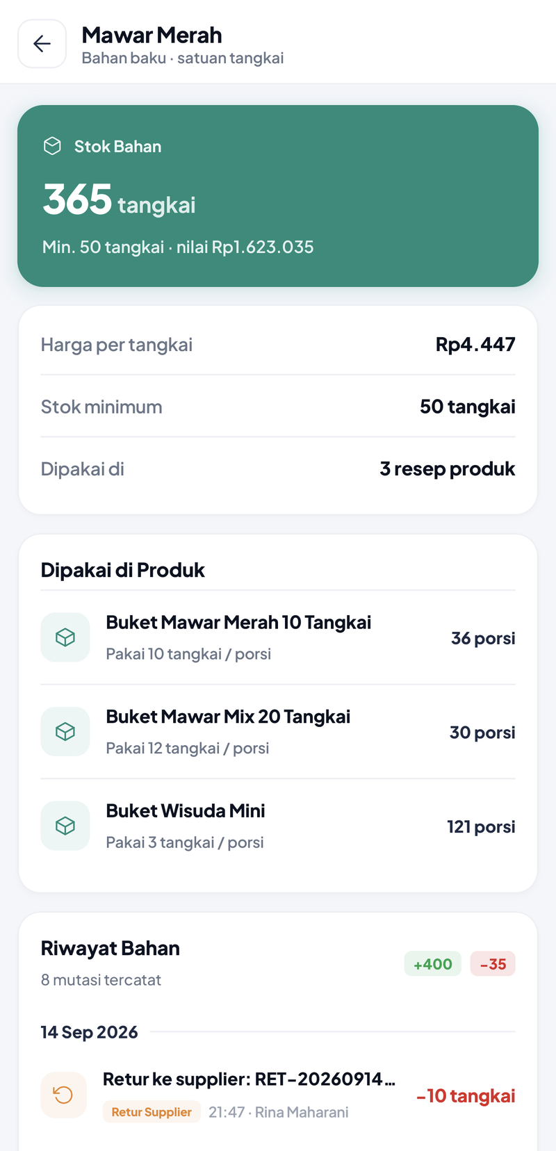 Detail bahan Mawar Merah setelah retur: Stok Bahan 365 tangkai, Harga per tangkai tetap Rp4.447, porsi resep 36, 30, dan 121, Riwayat Bahan dengan baris terbaru Retur ke supplier: RET-20260914-001 berlabel Retur Supplier, minus 10 tangkai