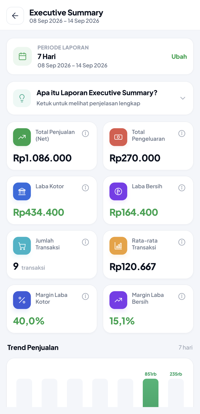 Executive Summary periode 7 Hari (8–14 Sep 2026): kartu Apa itu Laporan Executive Summary, Total Penjualan (Net) Rp1.086.000, Total Pengeluaran Rp250.000, Laba Kotor Rp434.400, Laba Bersih Rp184.400, 9 transaksi, rata-rata Rp120.667, margin laba kotor 40,0% dan margin laba bersih 17,0%