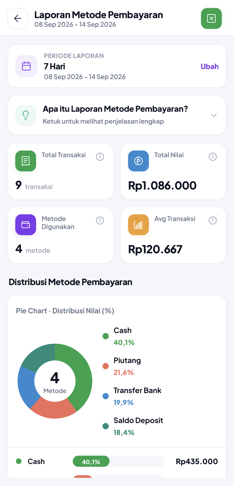 Metode Pembayaran 7 Hari: 9 transaksi, total nilai Rp1.086.000, 4 metode, rata-rata Rp120.667; distribusi Cash 40,1%, Piutang 21,6%, Transfer Bank 19,9%, dan Saldo Deposit