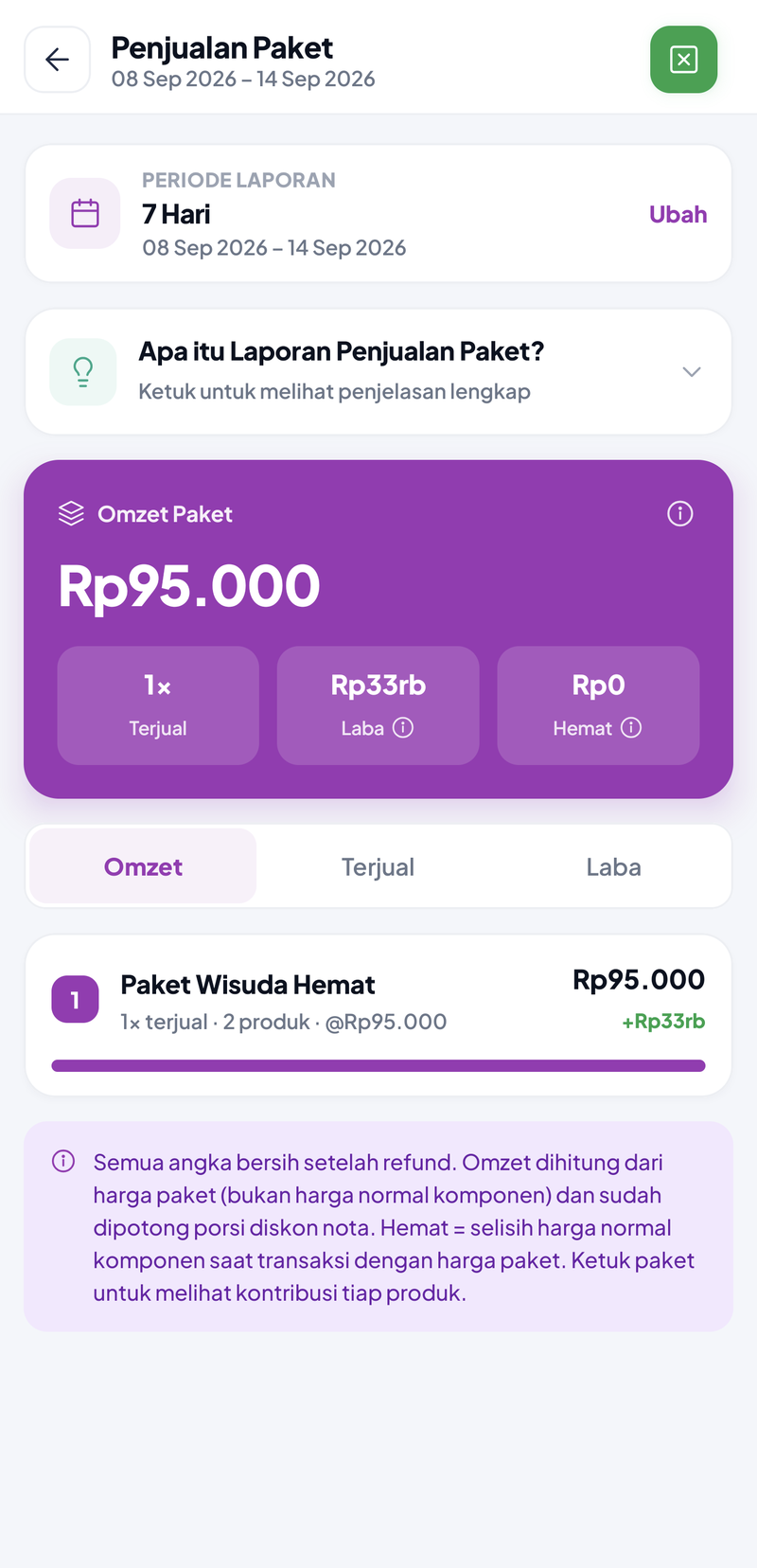 Penjualan Paket 7 Hari: omzet paket Rp95.000, 1 paket terjual, total profit Rp33.500, hemat pelanggan Rp0, daftar Paket Wisuda Hemat berisi 2 produk