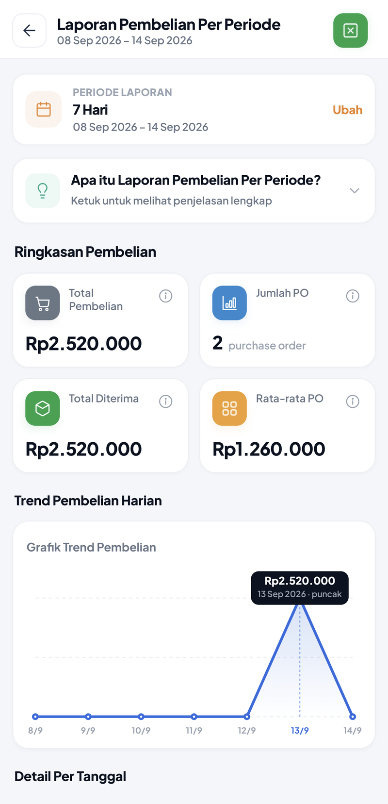 Pembelian Per Periode 7 Hari: nilai pesanan Rp2.520.000, 2 purchase order, nilai diterima Rp2.520.000, rata-rata PO Rp1.260.000, grafik tren pembelian harian