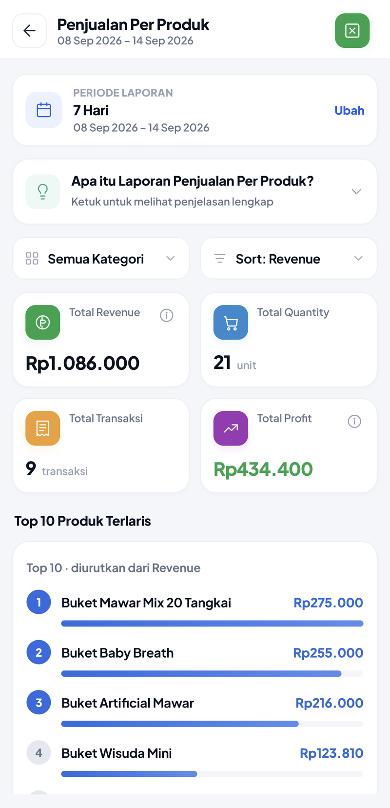 Penjualan Per Produk 7 Hari: filter Semua Kategori, urut Revenue, Total Revenue Rp1.086.000, 21 unit, 9 transaksi, Total Profit Rp434.400, produk teratas Buket Mawar Mix 20 Tangkai Rp275.000