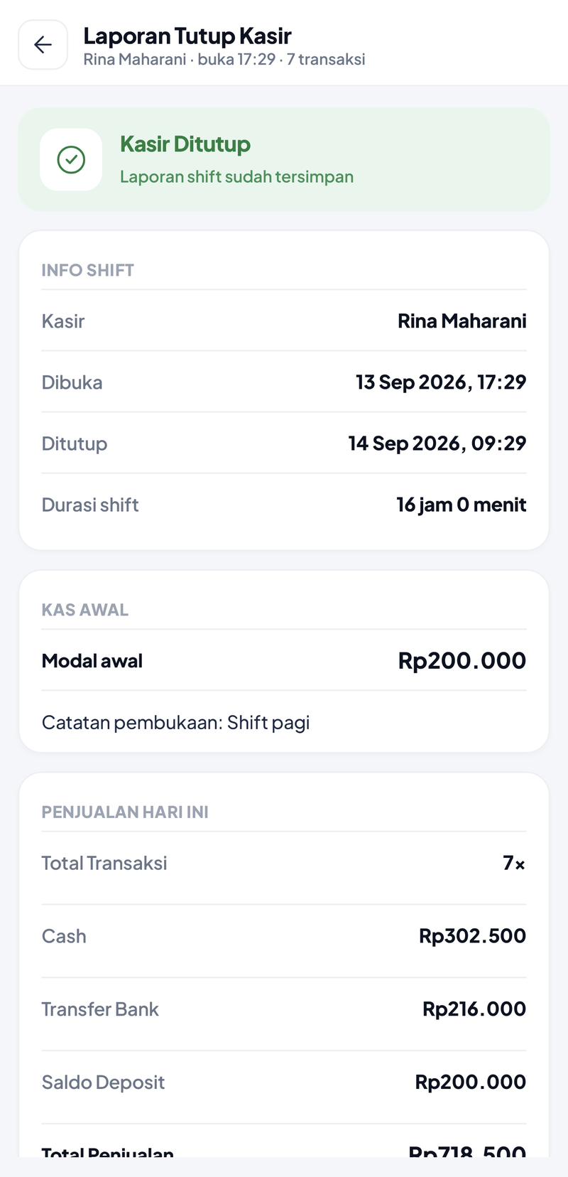 Kasir Ditutup, laporan shift tersimpan: kasir Rina Maharani, dibuka 13 Sep 2026 17:29, ditutup 14 Sep 2026 09:29, durasi 16 jam; modal awal Rp200.000 dengan catatan Shift pagi; 7 transaksi: Cash Rp302.500, Transfer Bank Rp216.000, Saldo Deposit Rp200.000, total penjualan Rp718.500